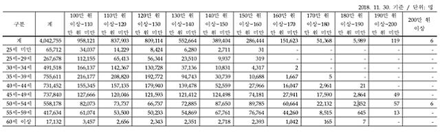 ▲ 연령대·노령연금 예상 연금월액 구간별 가입자(국민연금공단 제공).