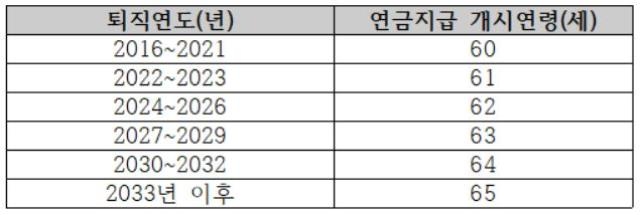 ▲ 퇴직연도별 공무원(사학)연금 개시연령(공무원연금공단). ⓒ김형모