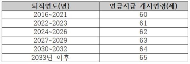 ▲ 퇴직연도별 공무원(사학)연금 개시연령(공무원연금공단). ⓒ김형모