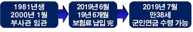 ▲ 군인연금, 19년 6개월 이상 납입 시 퇴직 후 즉시 수급 가능(공무원연금공단). ⓒ김형모