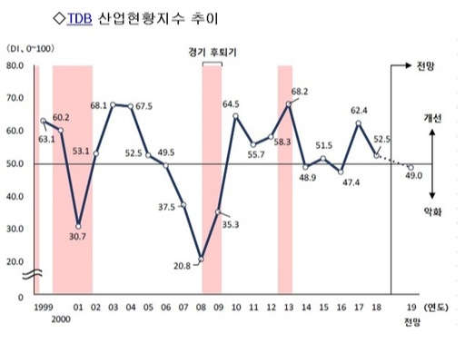 자료=TDB, 코트라