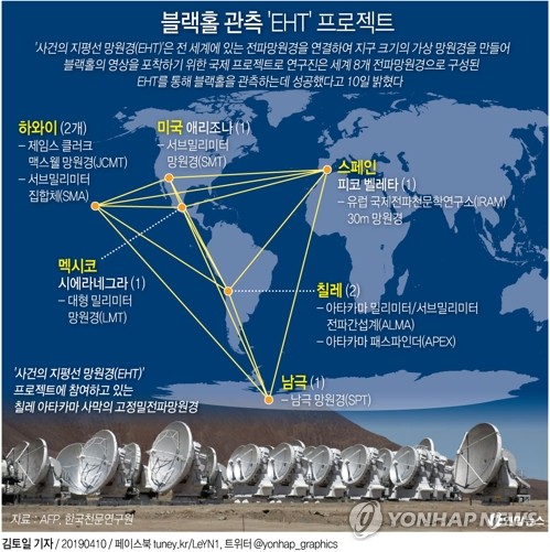 [그래픽] EHT 과학사 최초 '실제 블랙홀' 관측 성공