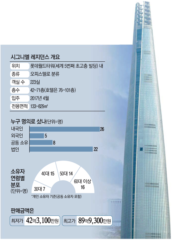 단독] 최고 90억 롯데시그니엘, 3명중 1명은 '현금 구매' | Daum 부동산