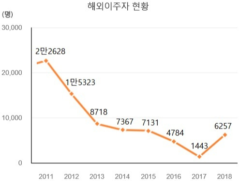 해외이주자 현황. 자료=이-나라지표