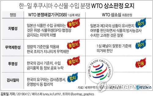 [그래픽] 후쿠시마 수산물 수입 분쟁 WTO 상소판정 요지 (서울=연합뉴스) 김토일 기자 = 정부는 12일 일본 후쿠시마 수산물 수입금지 조치를 둘러싼 한일 무역 분쟁 최종심에서 한국이 사실상 승소한 데 대해 "세계무역기구(WTO)의 판정을 높이 평가하며 환영의 뜻을 표한다"고 밝혔다.      kmtoil@yna.co.kr      페이스북 tuney.kr/LeYN1 트위터 @yonhap_graphics