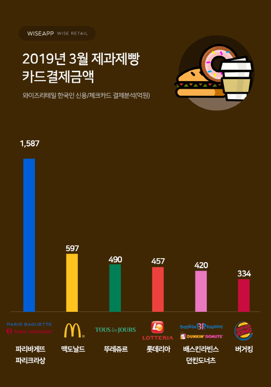 파리바게트제과 이미지