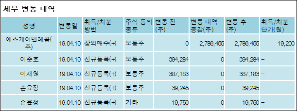 에스케이텔레콤(주) 이미지