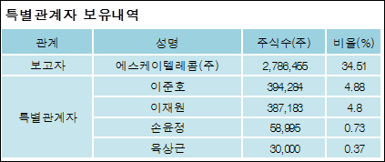 에스케이텔레콤(주) 이미지