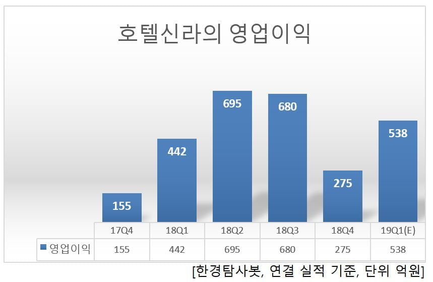 호텔신라주 이미지
