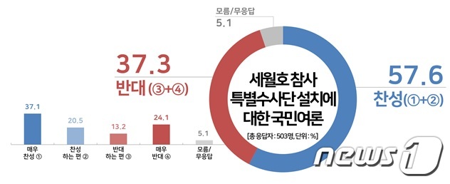 세월호 참사 특별수사단 설치에 대한 국민 여론. (사진제공=리얼미터)© 뉴스1