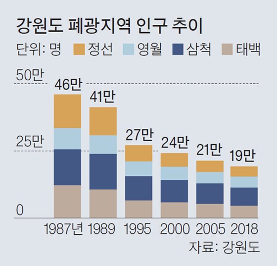 강원도 폐광지역 인구 추이