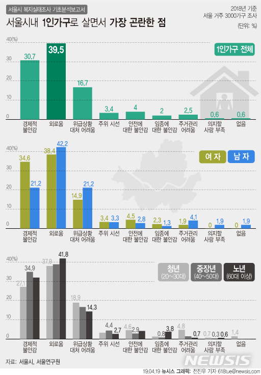 【서울=뉴시스】서울연구원이 최근 서울시에 제출한 '2018년 서울시 복지실태조사 기초분석보고서'에 따르면 작년 서울시내 1인가구로 생활하면서 가장 곤란한 점으로는 외로움(39.5%), 경제적 불안감(30.7%), 몸이 아프거나 위급할 때 대처의 어려움(16.7%) 순으로 응답자가 많다. (그래픽=전진우 기자) 618tue@newsis.com