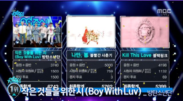 BTS topped Show! Music CoreMBC Show! Show! Music Core broadcast on the 20th, the first candidate in the third week of April was released.The first-place candidate on the day was BTSs Poetry for Small Things, red-pubertys Me Only, Spring and black pink Kill This Love; among them, BTS took the top spot.Thank you for being number one on the album for the Amies, Im grateful for the reward, RM said.Jindo said, Thanks to our ami, I think we can be happy with Haru Haru. My ami is always happy. Thank you.BTS released its mini album MAP OF THE SOUL: PERSONA on December 12, and then swept the worlds top music charts, including the third place on the US Billboard 200 chart, the UK official album chart, and the first place on the Japanese Oricon digital album.The albums title song and YouTubes shortest music video, 100 million views, set a record for City for Small Things, as well as BTS Old School hip-hop song Dionysos.Super Junior Dong-Hae and Eun Hyuk united unit Super Junior D & E opened a comeback special stage with depression and poured out the force of the longevity stone presidential election with the title song Ding.Super Junior It was a stage of two people who were not envious of the complete body.Aizuwon performed the stage of Violetta.Violeta, which represents the violet, is a person who has not found his charm and happiness, and at the same time, he shows the object of love and support by Aizwon. He reinterpreted Zebi, which conveys Sapphire, which symbolizes happiness, to Aizwon.Super Junior-D & E has released depression and duck stages.The third mini-album title song, Danger, is a song written and composed by member Dong-Hae.I was able to see the Powerful performance and the Super Junior D & E full of masculine beauty, which is different from the previous bright and pleasant appearance.Stephanies stage also attracted attention. Stephanie was impressed by the musical stage wearing a retro style costume.Stephanie was cheered with a power-filled stage to recall the modifier Stephanie.On the other hand, Show!Music Core featured Super Junior-D&E, Wonder Nine, Stephanie, JBJ95, Dream Note, 1TEAM, Bandit, Kang Siwon, Yongju, Hashtag, Hot Place, ENOi.