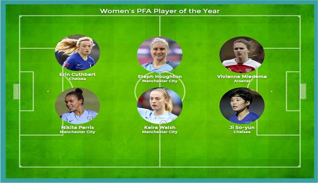 지소연이 20일 PFA가 발표한 올해의 여자 선수 최종후보 6명에 들었다. PFA 공식 홈페이지