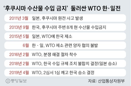 ‘후쿠시마 수산물 수입 금지’ 둘러싼 WTO 한일전. 그래픽=김영옥 기자 yesok@joongang.co.kr