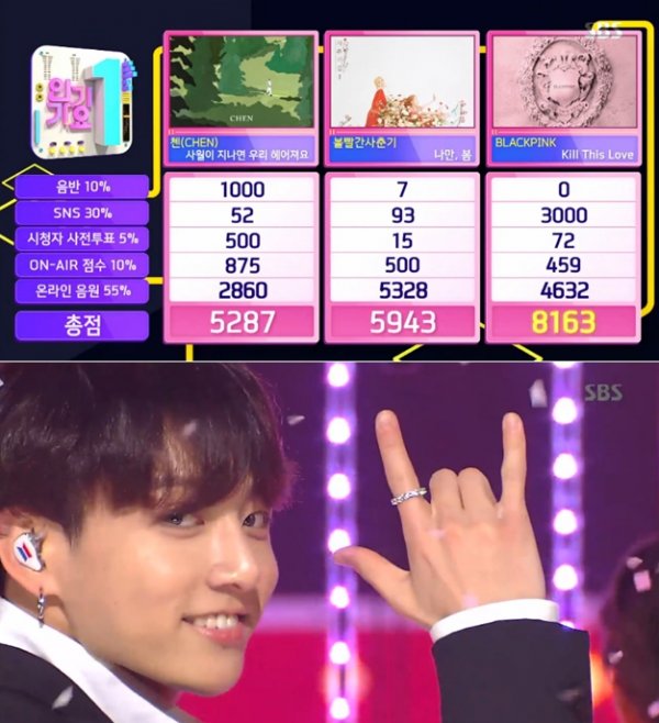 Black Pink took the first place in the fourth week of inkigayo song.Chen, red-handed puberty and Black Pink competed for the first place in the 999th SBS Inkigayo Song, which was broadcast live on the 21st.Chen was nominated for We break up after April, red puberty was My Only Spring, and Black Pink was nominated for kill this love.Not all three teams appeared on inkigayo songs on the day, and Black Pink ranked first in the results of combining online music scores and audience pre-voting scores.Especially, Super Junior-D & E and BTS gathered together with a comeback stage.First, Super Junior-D&E presented the comeback stage with two title songs Danger and Watch Out.Those who had various concepts for each album attracted attention with the atmosphere of a man.