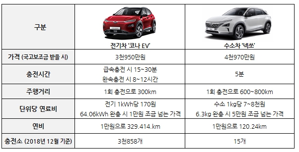 '전기차 vs 수소차' 당신의 선택은?..'코나EV-넥쏘' 단순비교