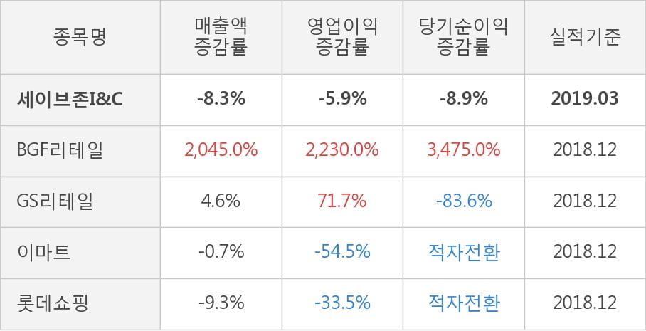 세이브존아이앤씨주 이미지