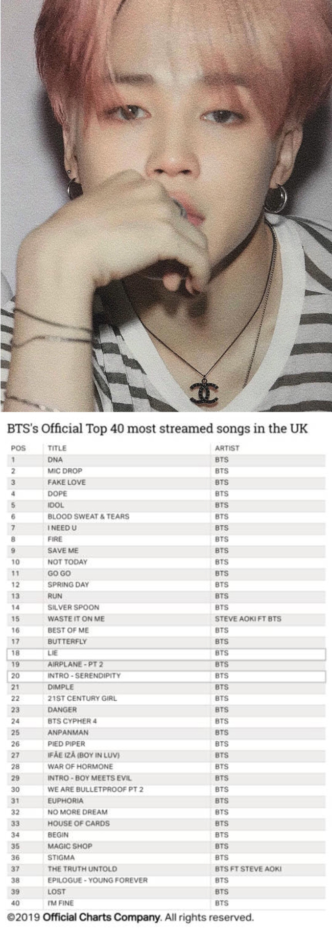 BTS was the first Korean singer to win the UK official album chart.On the 16th, the 40 songs of BTS, which was the most streamed in the UK released by the British Official Chart, were ranked 18th and 20th respectively by members Jimins two solo songs Rai and Sereendity.This is the highest ranking of solo songs by BTS members, and the only solo song on the official chart released in 2018 was named, indicating that the love of fans around the world who are fascinated by Jimins delicate and emotional vocals continues.This popularity of Jimins solo songs is the same in Sporty, the United States, not just in the UK.The number of rai streaming is over 67 million, and Sereendity also has a total of 100 million intro and long versions.