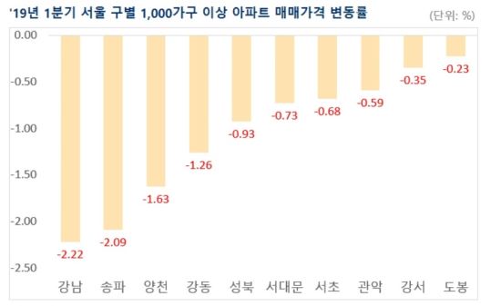 <자료 : 부동산114>
