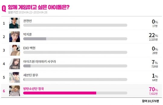 Group BTS member Jungkook was selected as the Idol to Game Together.Jungkook was ranked # 1 in the Iran survey, What idol do you want to play together?After Jungkook, singer Park Ji-hoon from the group Wanna One won 2325 votes (22%), and group Aizuwon member Miyawaki Sakura won 720 votes (7%,).Miyawaki Sakura is famous for his game mania, nicknamed Kura.In addition, Seventeen Wonwoo, JBJ Kwon Hyun Bin, and Exo Baek Hyun were nominated in this survey.On the other hand, the idol chart is currently conducting a questionnaire on the theme of Iran what idols want to come to university festivals?PhotosDB
