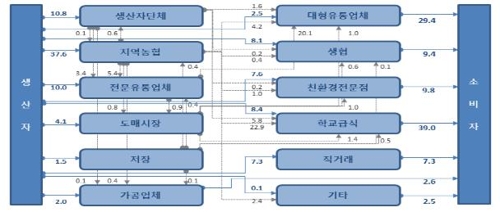 친환경농산물 이미지