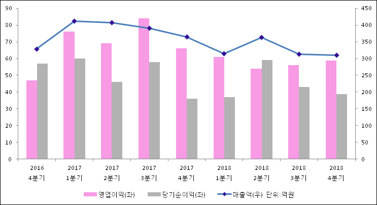 에스앤씨 투자 그룹 이미지