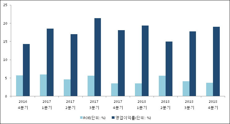 에스앤씨 투자 그룹 이미지