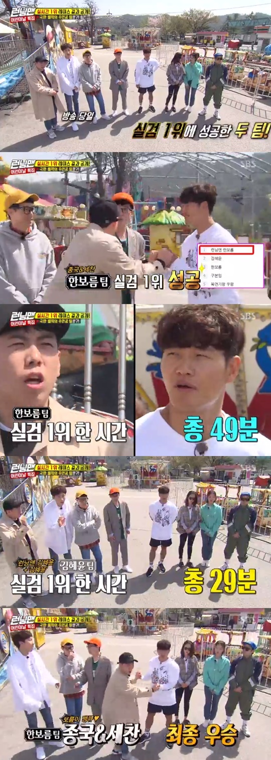 Running Man Kim Jong-kook, Yang Se-chan and Han Bo-reum team won the final in the real-time search word No. 1 race.On SBS Running Man broadcasted on the 5th, the results of the real-time search term first place Race were announced.On the 21st broadcast, Seventeen Seung Kwan, Min Kyu, EXID Hani, Solji, actor Kim Hye-yoon and Han Bo-reum appeared as guests and performed the first place in real-time search query.The final winner was determined by counting real-time search terms by midnight on the day of the broadcast, and the final winner was determined by the time of the broadcast.The production team said, The two teams succeeded in the first place.Running Man Han Bo-reum team, Running Man Kim Hye-yoon and Kim Hye-yoon won the first real-time search word, the Running Man Han Bo-reum team (Kim Jong-kook, Yang Se-chan, and Han Bo-reum) won the final with 49 minutes. The three defeated teams set a penalty team through the ladder legs, and Yoo Jae-seok and Lee Kwang-soo performed penalties for the Vikings.Photo = SBS Broadcasting Screen