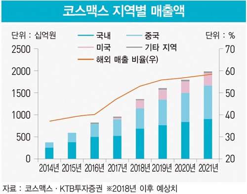 코스맥스(주) 이미지