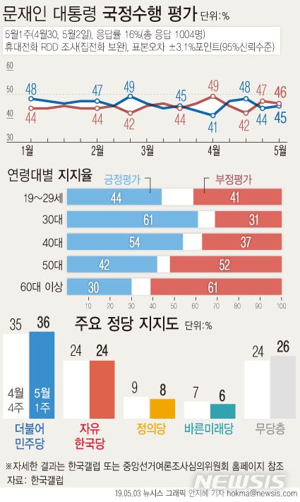 【서울=뉴시스】한국갤럽이 4월 30일, 5월 2일 문재인 대통령의 국정수행 여론을 설문한 결과, 45%가 긍정 평가했다. 부정평가는 46%였으며 9%는 의견을 유보했다. 어느 쪽도 아님 5%, 모름·응답거절 4%.  (그래픽=안지혜 기자) hokma@newsis.com