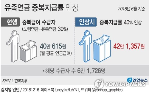 [그래픽] 유족연금 중복지급률 인상 (서울=연합뉴스) 반종빈 기자 = 16일 보건복지부에 따르면 정부는 국민연금 개편 정부안(4차 국민연금종합운영계획안)을 내놓으면서 제도개선 사항의 하나로 유족연금의 급여 수준을 올리기로 하고 중복지급률을 현행 30%에서 40%로 상향 조정하기로 했다. bjbin@yna.co.kr