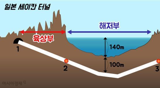 [과학을읽다]'해저 Vs. 지중'..'해저터널'의 정체? | Daum 뉴스
