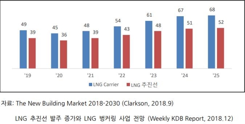 LNG 운반선 및 LNG 추진선 신규 발주 전망 (척) [출처=포스코경영연구원 보고서]