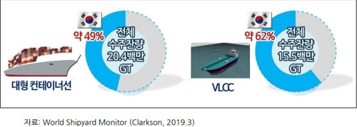 VLCC 및 대형 컨테이너선 수주잔량 한국 비중 [출처=포스코경영연구원 보고서]