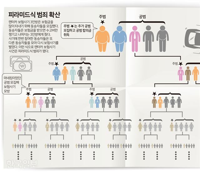 [저작권 한국일보] 피라미드식 범죄 확산. 송정근 기자