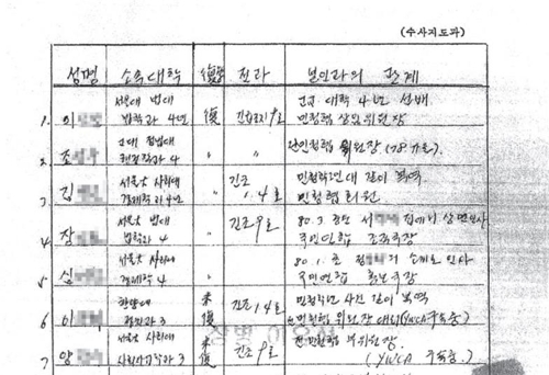 이해찬 대표가 1980년 당시 신군부에 제출한 '101명 리스트' 중 일부 심재철 의원실 제공