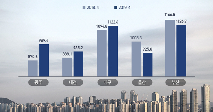 5대 광역시 아파트값 양극화 심화..광주 웃고·부산 울고 | Daum 부동산