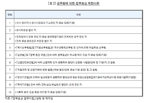 정부포상 제한 사유 [감사원 제공]