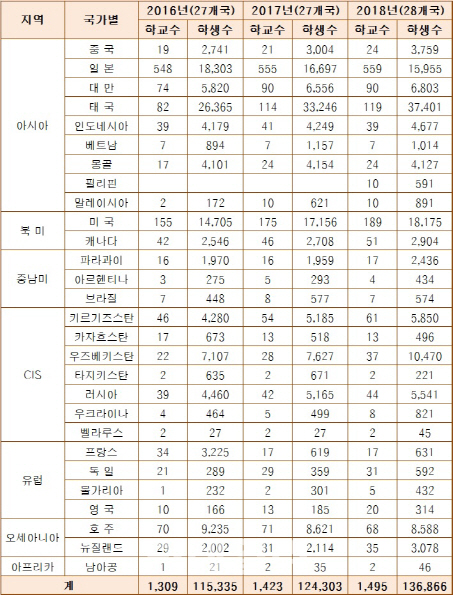 2016~2018년 해외 초·중등학교 한국어반 개설 현황(자료: 교육부)