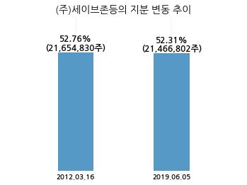 세이브존아이앤씨주 이미지