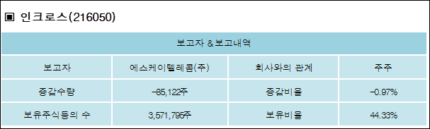 에스케이텔레콤(주) 이미지
