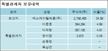 에스케이텔레콤(주) 이미지