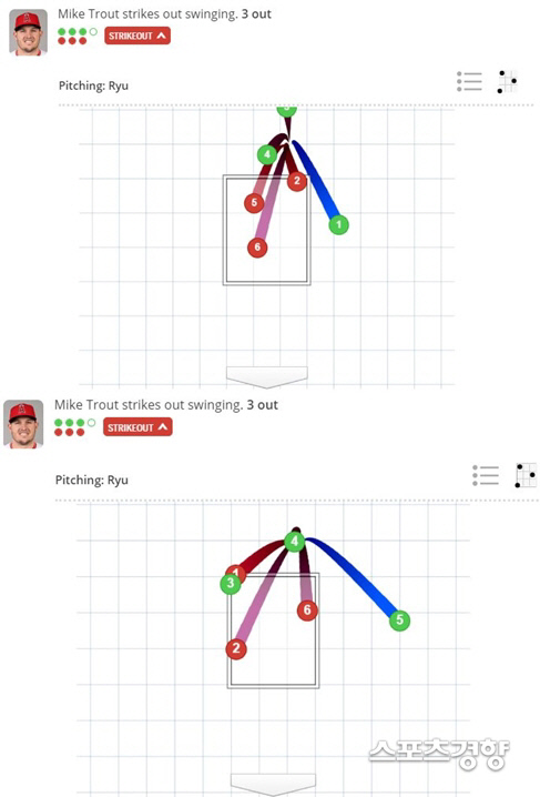 류현진이 11일 에인절스전에서 트라웃을 연거푸 삼진으로 잡아내는 장면. 2번째 타석 6구 커터는 체인지업처럼 움직였고(위), 3번째 타석 6구 커터는 백도어성이었다(아래) | MLB.com 문자 중계 캡처