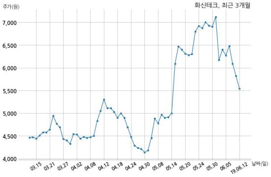 화신테크주 이미지