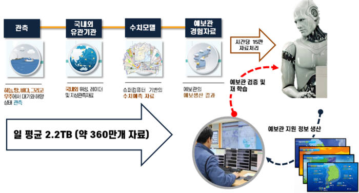 웨더 이미지