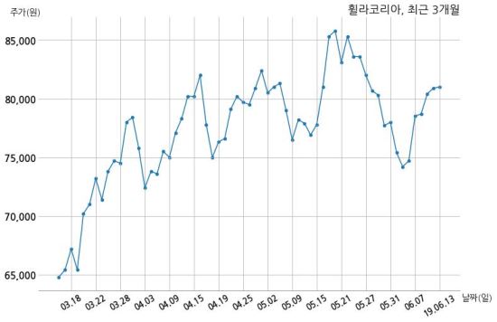 주식회사 휠라홀딩스 이미지