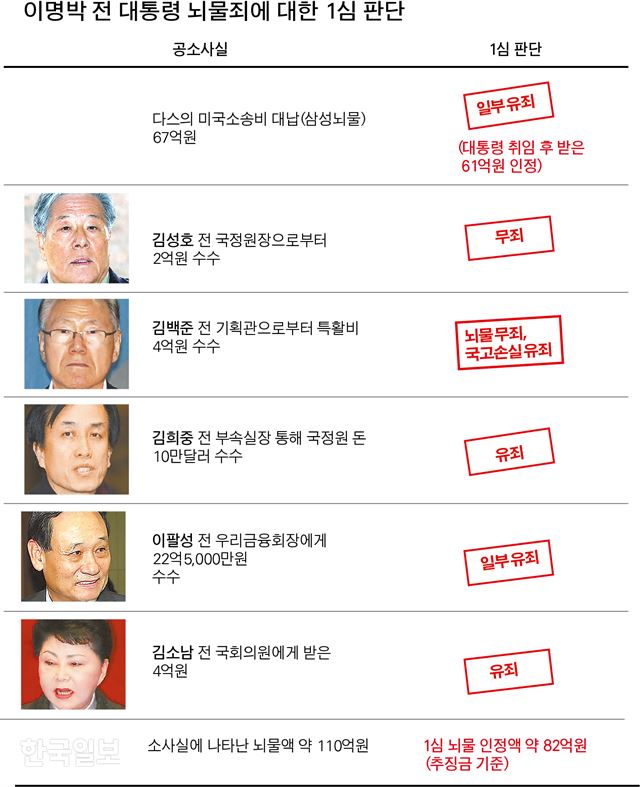 이명박 전 대통령 뇌물죄에 대한 1심 판단. 그래픽=박구원 기자