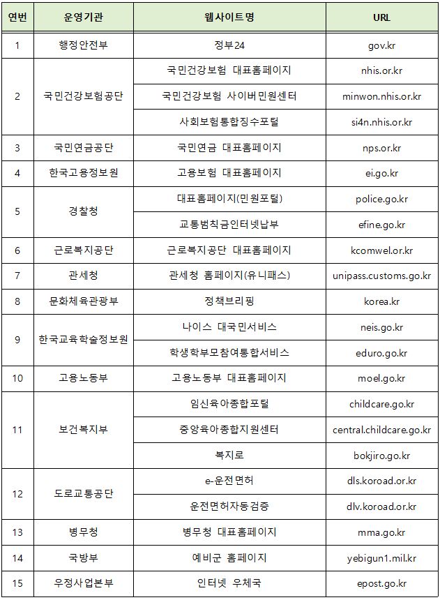 행정안전부가 2019년 1월 13일 발표한 '상반기 플러그인 제거 사업 대상 주요 공공 웹사이트 22곳' 목록.