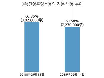 (주)진양기업 이미지